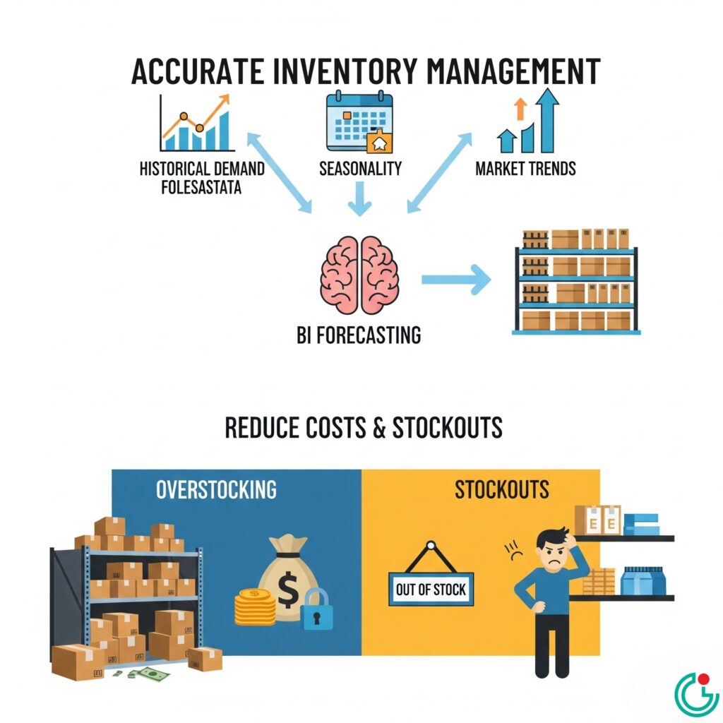 ACCURATE INVENTORY MANAGEMENT info