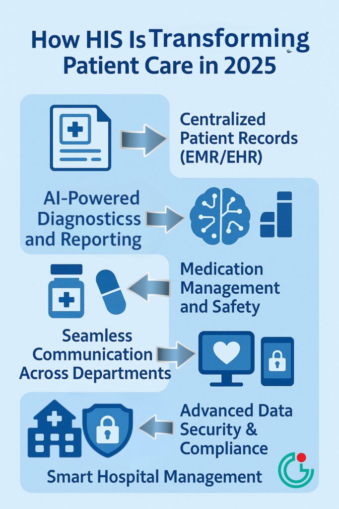 How HIS IS Transforming Patient Care In 2025