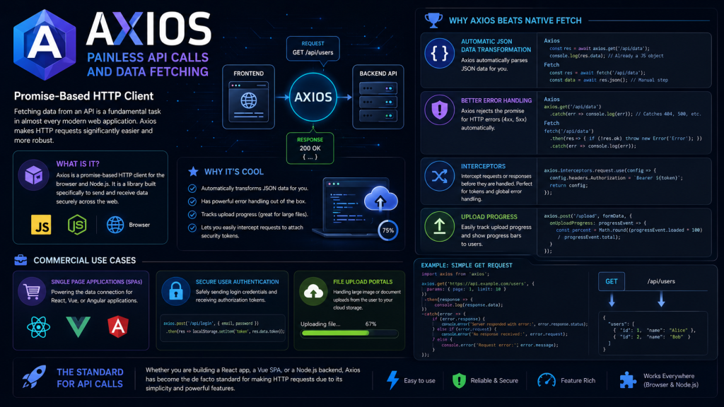 Axios JavaScript library