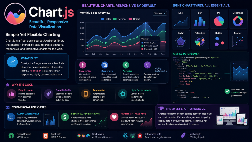 Chart.js a free, open-source JavaScript library for data visualization.