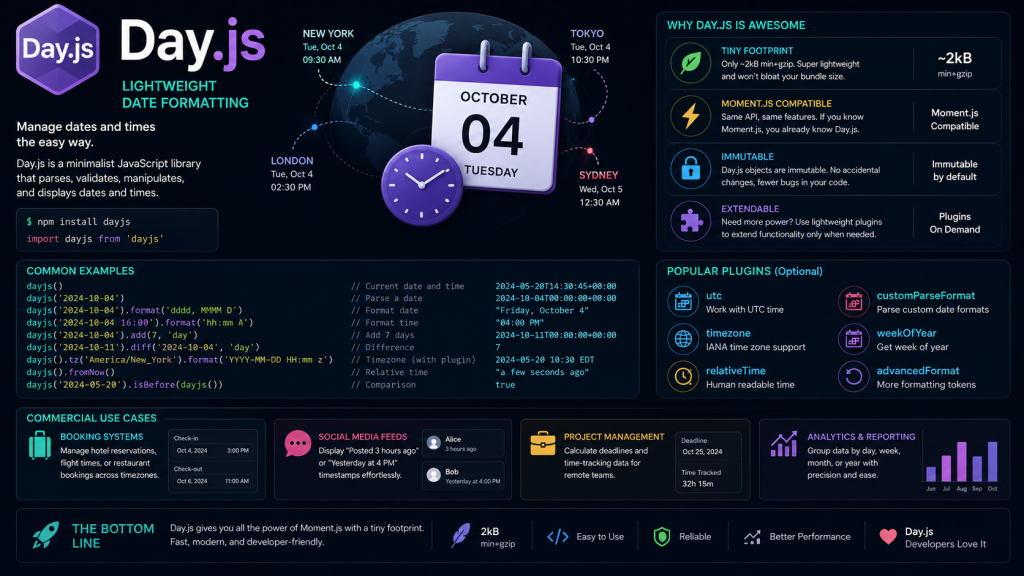 Day.js is a minimalist JavaScript library that parses, validates, manipulates, and displays dates and times.