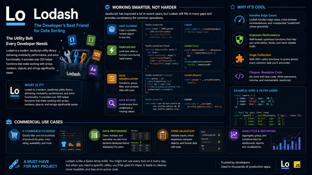 Lodash a modern JavaScript utility library delivering modularity, performance, and extra functionality. It provides over 200 helper functions that make working with arrays, numbers, objects, and strings significantly easier.